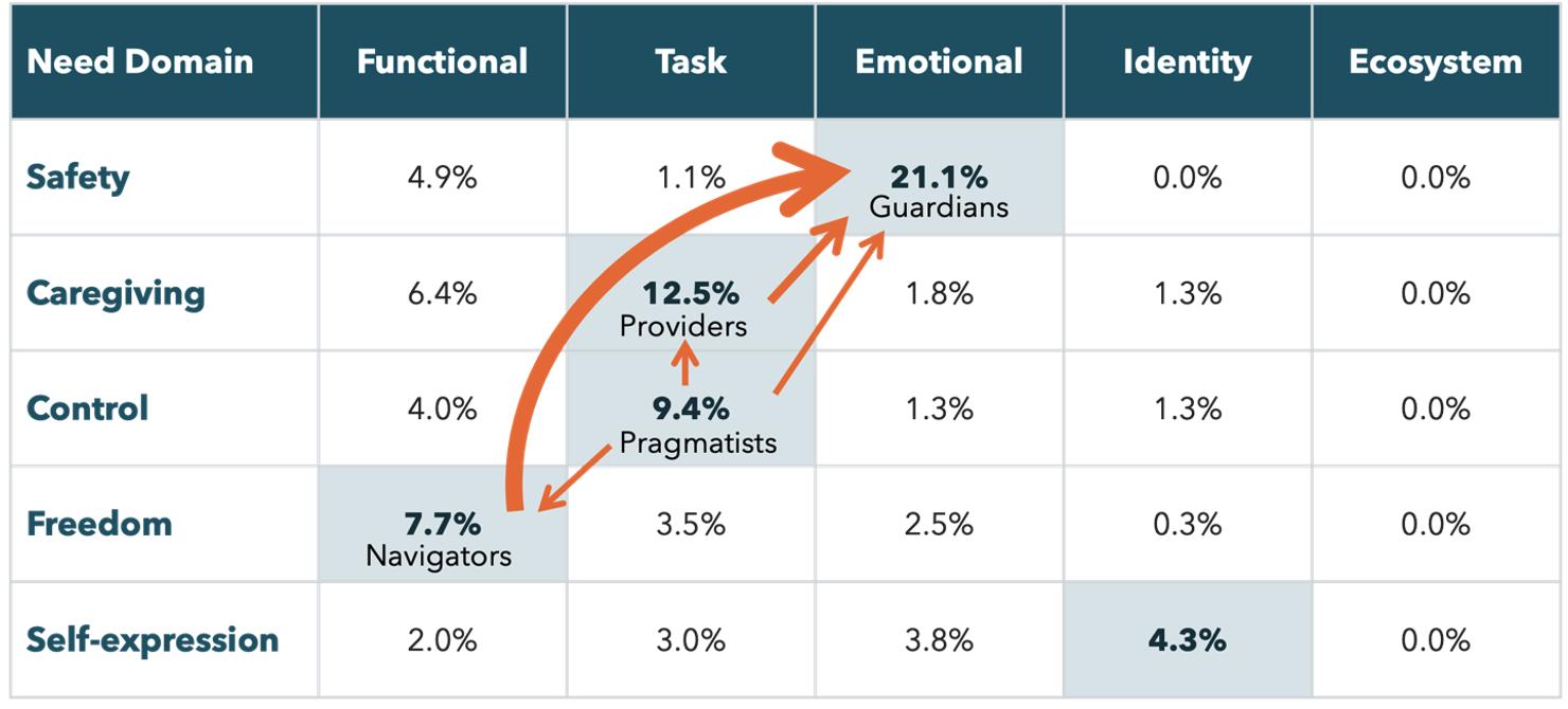 Estimated migration between Motivational Territories in the Canadian prepaid card market. Arrow width shows the share of consumers moving; the strongest flow runs from Freedom at Functional (Navigators) into Safety at Emotional (Guardians), with a moderate drift from Caregiving at Task (Providers), diffuse exits from Control at Task (Pragmatists), and a thin emerging pull toward Self-expression at Identity.