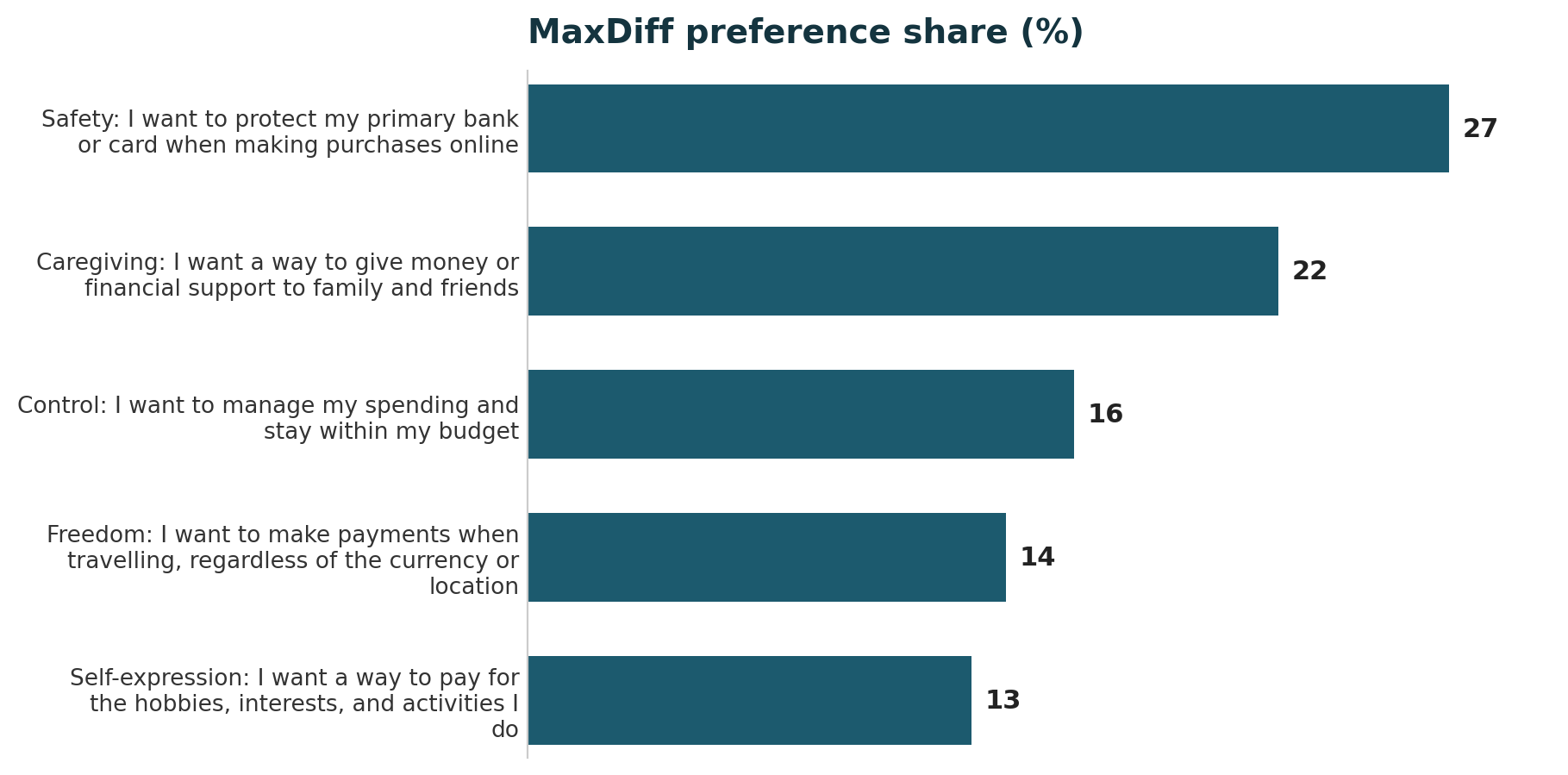 MaxDiff preference share: Safety 27, Caregiving 22, Control 16, Freedom 14, Self-expression 13